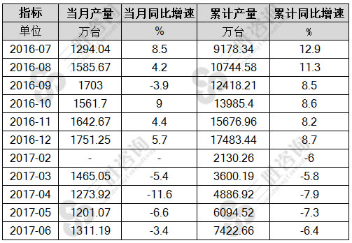 6月中国彩色电视机产量统计