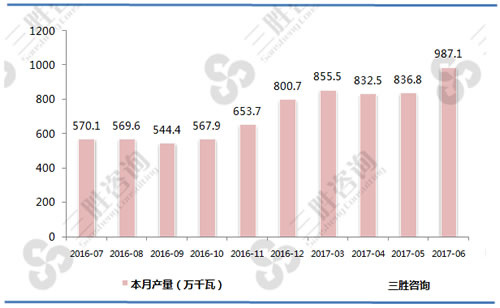 6月中国太阳能电池产量统计