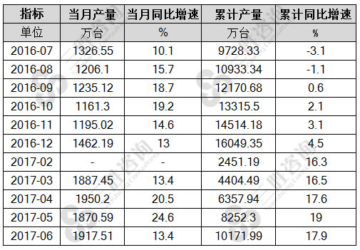 6月中国房间空气调节器产量统计