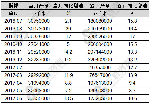 6月中国光缆产量统计