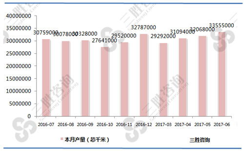 6月中国光缆产量统计