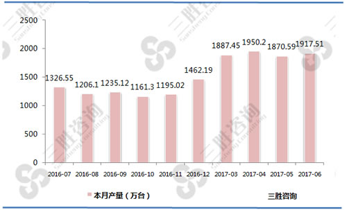 6月中国房间空气调节器产量统计