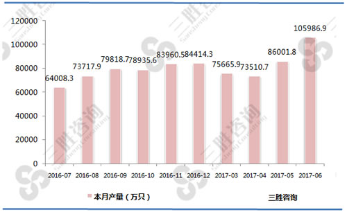 6月中国锂离子电池产量统计