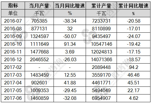 6月中国水轮发电机组产量统计