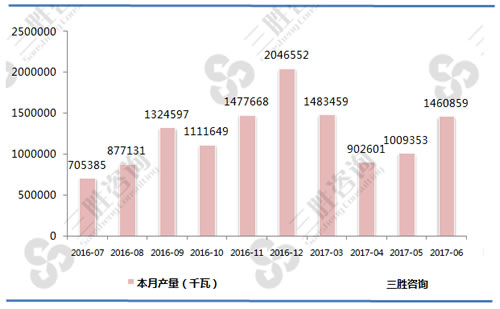 6月中国水轮发电机组产量统计