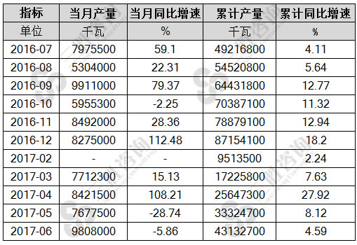 6月中国汽轮发电机产量统计
