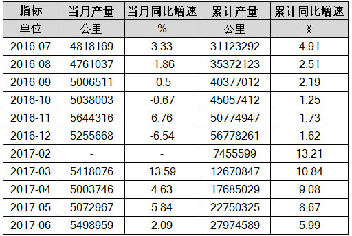 6月中国电力电缆产量统计