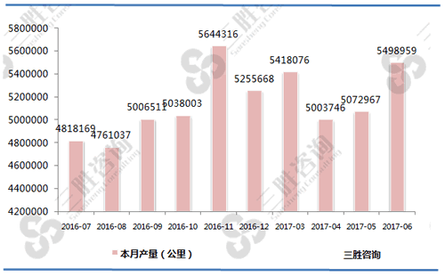 6月中国电力电缆产量统计