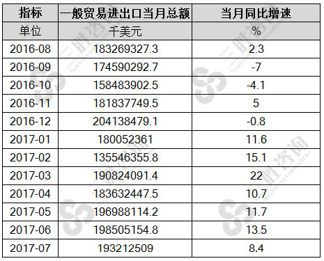 7月中国一般贸易进出口当月总额统计