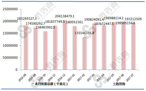 7月中国一般贸易进出口当月总额统计