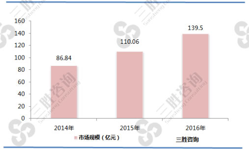 电池管理系统行业市场规模分析