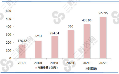 电池管理系统行业市场规模预测