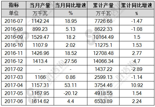 1-6月全国发电机组(发电设备)产量统计