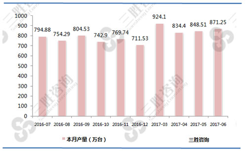 6月中国家用电冰箱产量统计