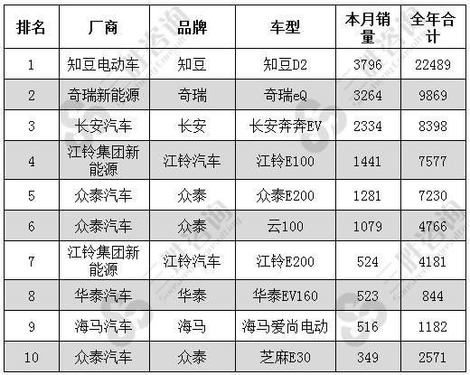 7月中国新能源车销量A00级排行前十