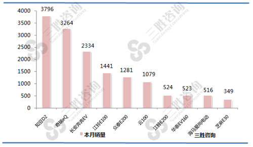 7月中国新能源车销量A00级排行前十