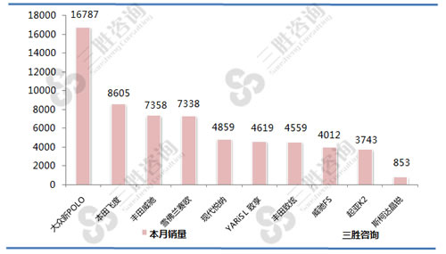 7月合资品牌轿车A0级车销量排行前十