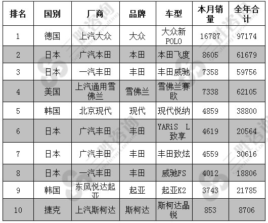 7月合资品牌轿车A0级车销量排行前十