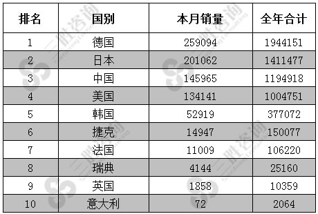 7月中国轿车销量国别排行前十