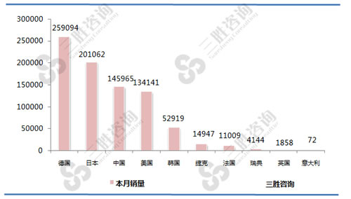 7月中国轿车销量国别排行前十