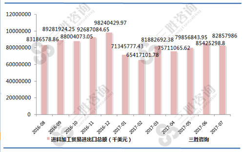 7月中国进料加工贸易进出口总额统计