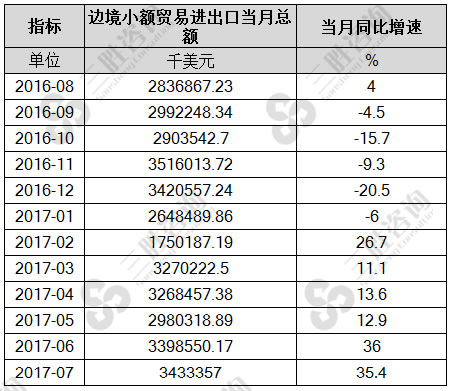 7月中国边境小额贸易进出口总额统计