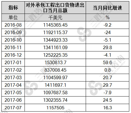 7月中国对外承包工程出口货物进出口总额统计