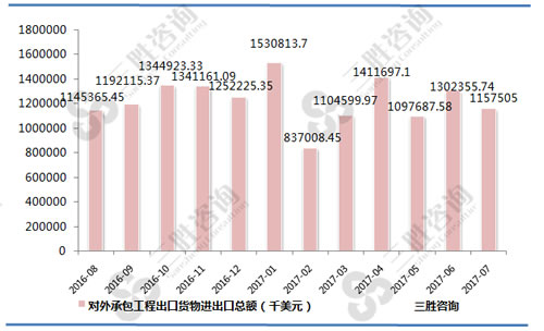 7月中国对外承包工程出口货物进出口总额统计
