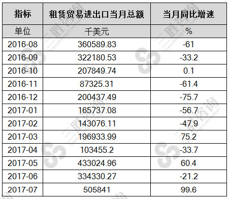 7月中国租赁贸易进出口总额统计