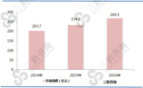 板式家具机械行业市场规模