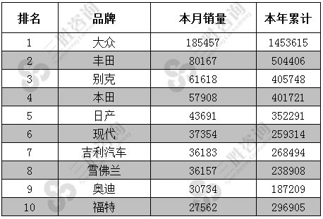 7月中国轿车销量品牌排行前十