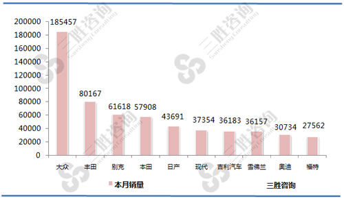 7月中国轿车销量品牌排行前十