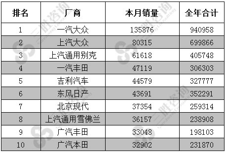 7月中国轿车销量厂商排行前十