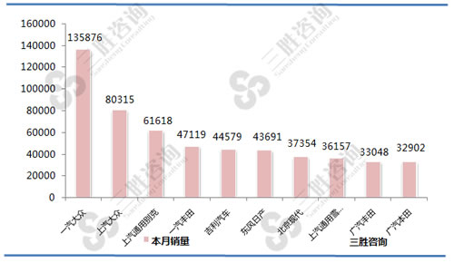 7月中国轿车销量厂商排行前十