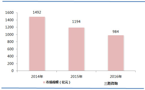 2014-2016年中国煤机行业市场规模