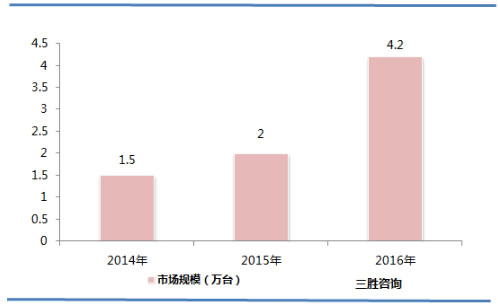 我国高空作业平台市场存量规模分析