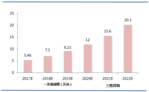 我国高空作业平台市场规模预测