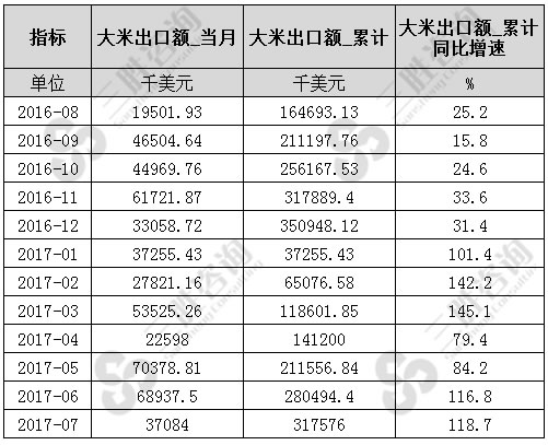 7月中国大米出口额统计