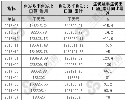 7月中国焦炭及半焦炭出口额统计