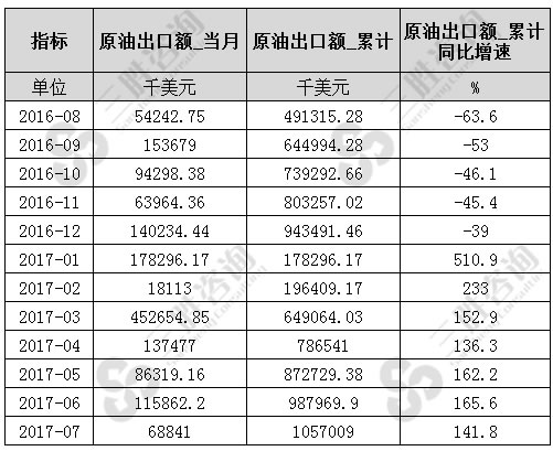 7月中国原油出口额统计