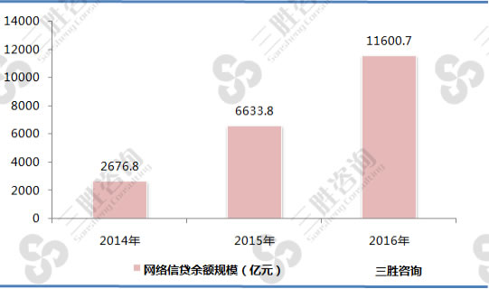 2014-2016年中国网络信贷余额规模