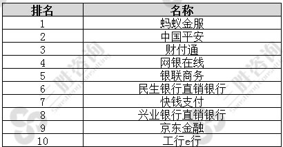 2016年中国互联网金融行业十强企业