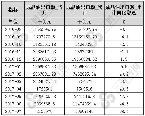 7月中国成品油出口额统计