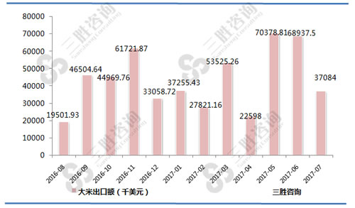 7月中国大米出口额统计