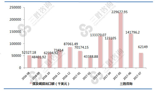 7月中国煤及褐煤出口额统计