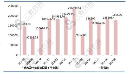 7月中国焦炭及半焦炭出口额统计