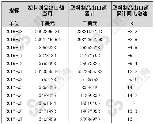 7月中国塑料制品出口额统计