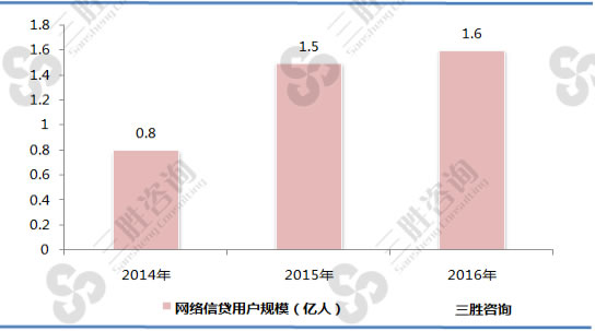 2014-2016年中国网络信贷用户规模