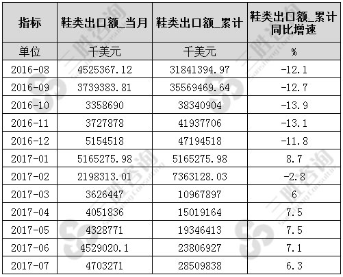 7月中国鞋类出口额统计