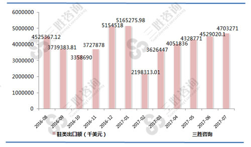 7月中国鞋类出口额统计